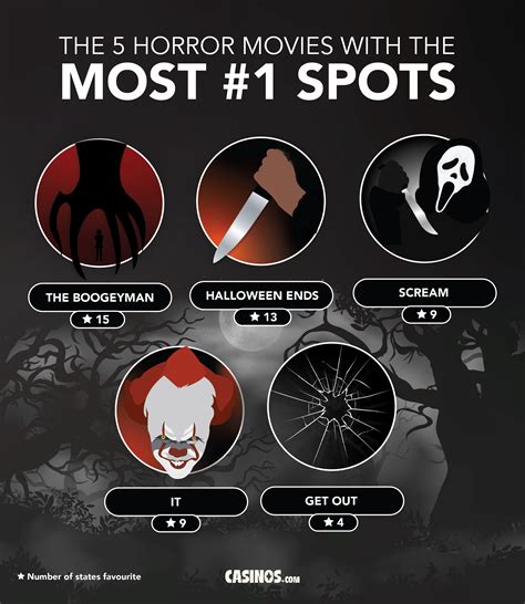Top 5 Horror Movies Involving Casino .